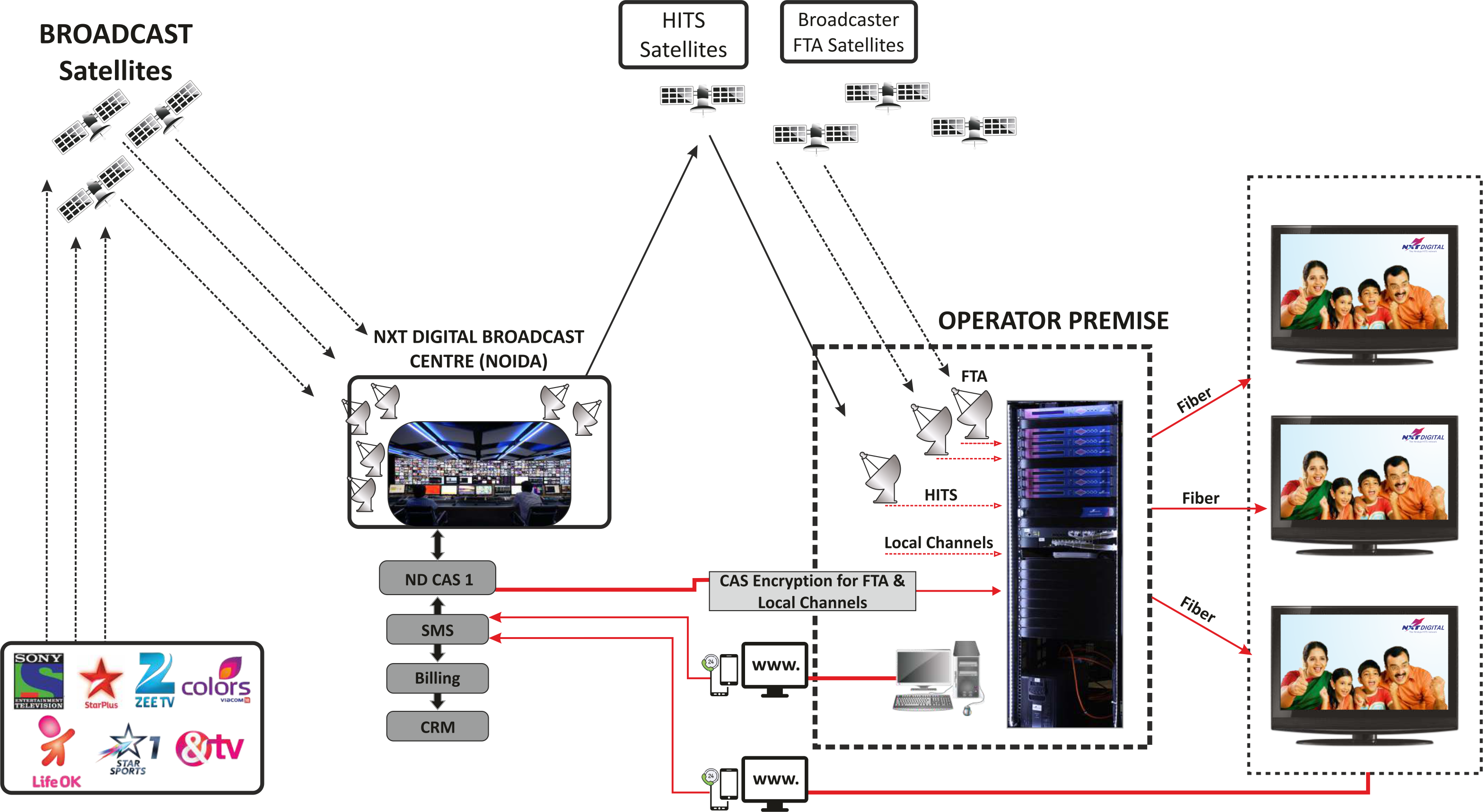 how Nxt works